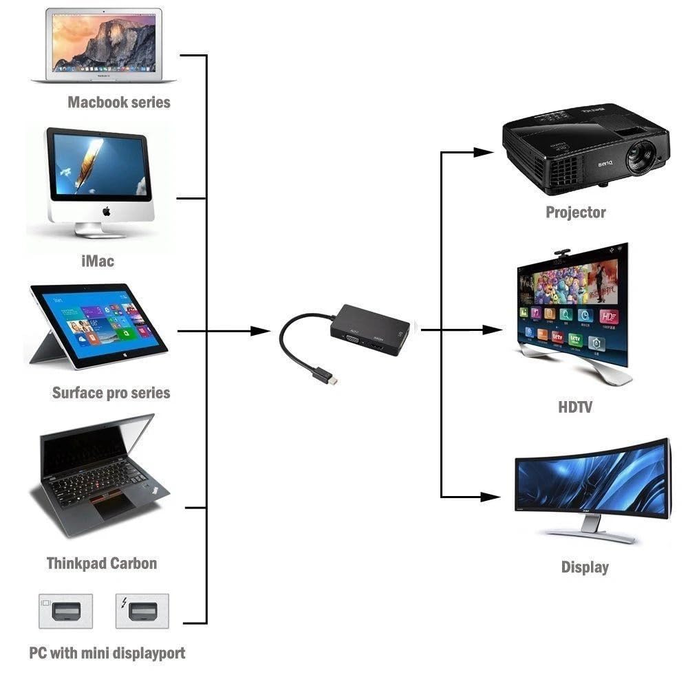 SGElectronix 3 in 1 Mini DisplayPort Adapter - 1080p - Mini DP/Thunderbolt to HDMI/VGA/DVI Splitter for Your Monitor (MDP2VGDVHD)